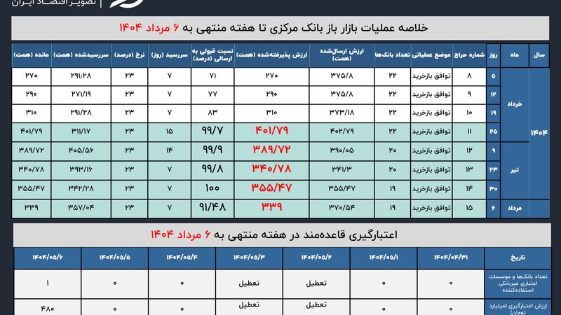 بانک مرکزی خیال بانک‌ها را راحت کرد