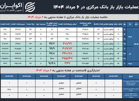 بانک مرکزی خیال بانک‌ها را راحت کرد