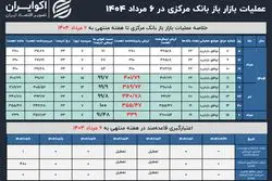 بانک مرکزی خیال بانک‌ها را راحت کرد