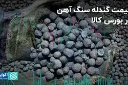 قیمت گندله سنگ آهن در بورس کالا