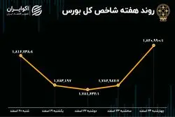 سود و زیان سهامداران در شب عید / بازدهی بورس در هفته آخر سال 1401