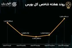سود و زیان سهامداران در شب عید / بازدهی بورس در هفته آخر سال 1401