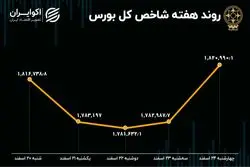 سود و زیان سهامداران در شب عید / بازدهی بورس در هفته آخر سال 1401