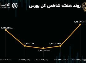 سود و زیان سهامداران در شب عید / بازدهی بورس در هفته آخر سال 1401