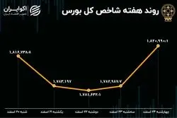 سود و زیان سهامداران در شب عید / بازدهی بورس در هفته آخر سال 1401