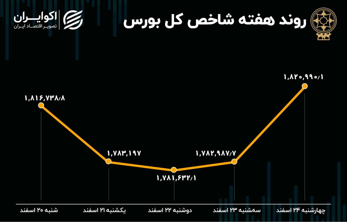 سود و زیان سهامداران در شب عید / بازدهی بورس در هفته آخر سال 1401