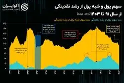 سرد شدن تنور تورم با کاهش سهم پول