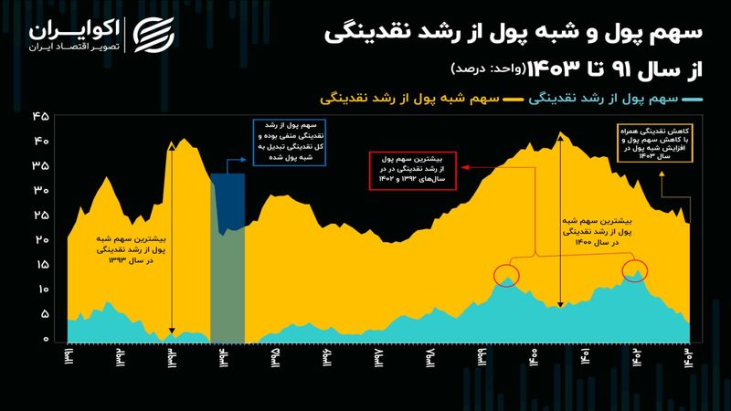 سرد شدن تنور تورم با کاهش سهم پول