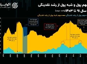 سرد شدن تنور تورم با کاهش سهم پول