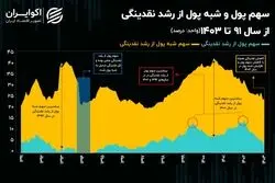 سرد شدن تنور تورم با کاهش سهم پول