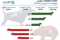بازگشت پول‌های سرگردان به تالار شیشه‌ای / بازارسرمایه به مدار صعود بازگشت 