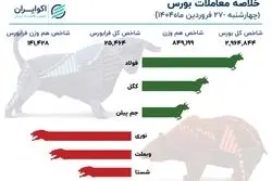 بازگشت پول‌های سرگردان به تالار شیشه‌ای / بازارسرمایه به مدار صعود بازگشت 