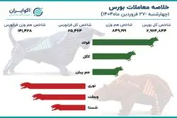 بازگشت پول‌های سرگردان به تالار شیشه‌ای / بازارسرمایه به مدار صعود بازگشت 