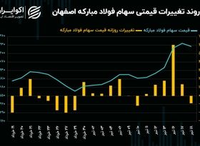 شاخص کل، دنباله‌رو مسیر فولاد مبارکه!/ روند معاملات سهام فولاد چگونه بود؟