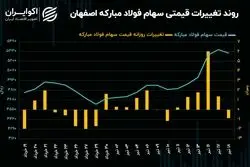 شاخص کل، دنباله‌رو مسیر فولاد مبارکه!/ روند معاملات سهام فولاد چگونه بود؟
