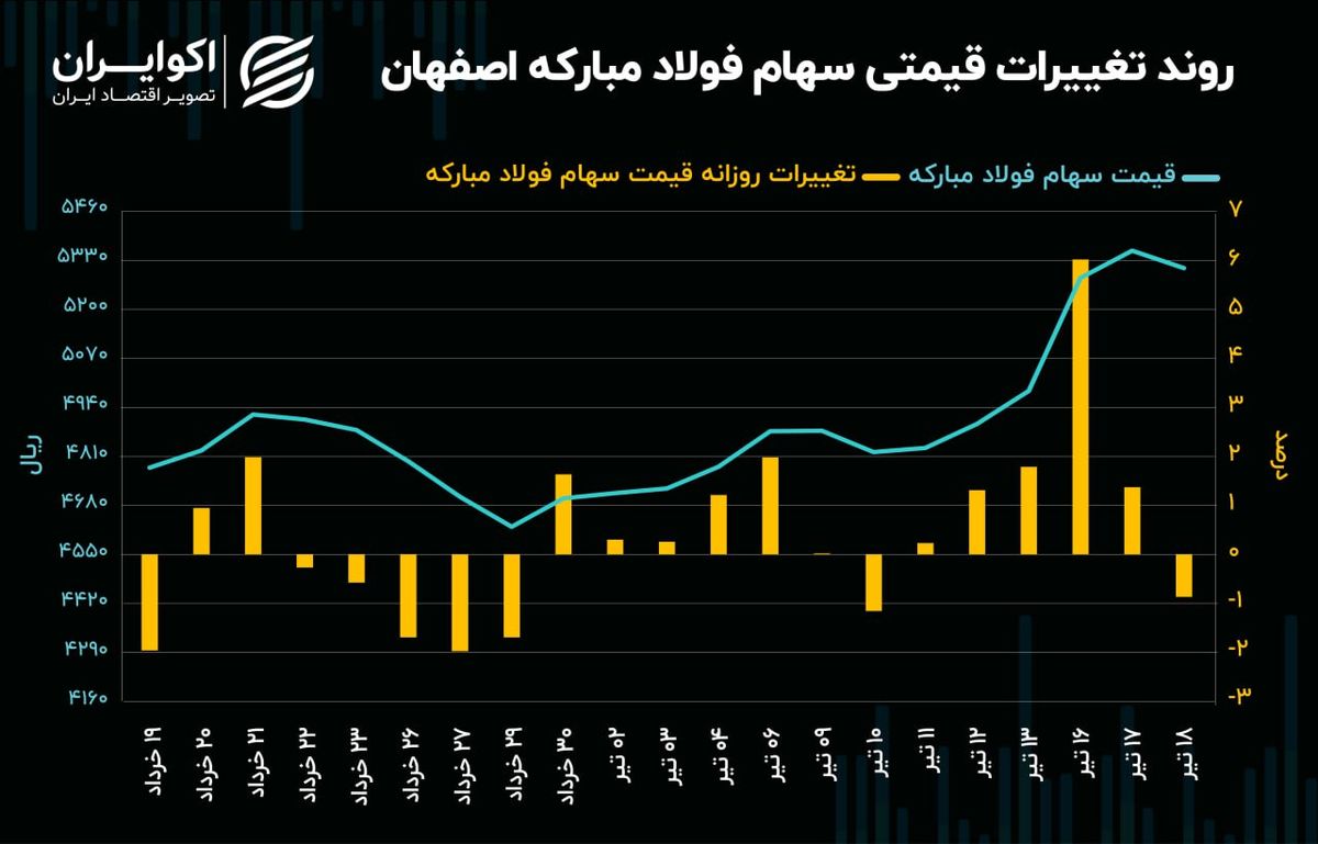 شاخص کل، دنباله‌رو مسیر فولاد مبارکه!/ روند معاملات سهام فولاد چگونه بود؟