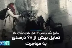 تمایل بیش از ۶۰ درصدی به مهاجرت 