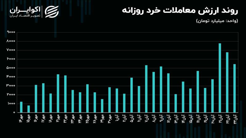 نوسان پنج پله‌ای ارزش معاملات خرد چه سیگنالی به بازار سهام داد؟