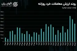 نوسان پنج پله‌ای ارزش معاملات خرد چه سیگنالی به بازار سهام داد؟