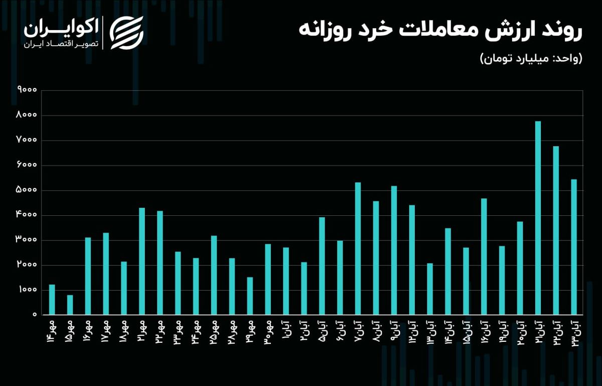 نوسان پنج پله‌ای ارزش معاملات خرد چه سیگنالی به بازار سهام داد؟