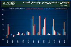 از تورم تا تحریم؛ بررسی روند ۱۲ ساله دارایی‌های ایران 