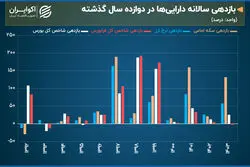 از تورم تا تحریم؛ بررسی روند ۱۲ ساله دارایی‌های ایران 