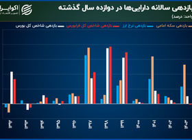 از تورم تا تحریم؛ بررسی روند ۱۲ ساله دارایی‌های ایران 