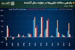 از تورم تا تحریم؛ بررسی روند ۱۲ ساله دارایی‌های ایران 