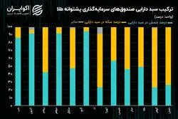 سبز پوشی صندوق‌های با پشتوانه طلای بورسی/ سیگنال‌های صعودی اونس به صندوق‌های طلا!