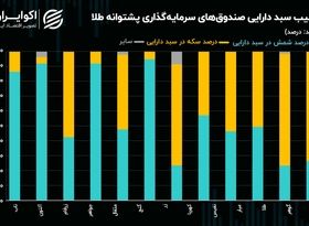 سبز پوشی صندوق‌های با پشتوانه طلای بورسی/ سیگنال‌های صعودی اونس به صندوق‌های طلا!