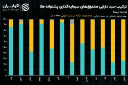 سبز پوشی صندوق‌های با پشتوانه طلای بورسی/ سیگنال‌های صعودی اونس به صندوق‌های طلا!