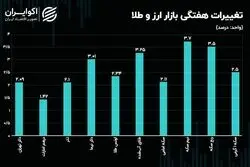 عامل بی‌نظمی در بازار ارز چیست؟/ حرکت خلاف جهت قیمت و حباب در بازار سکه