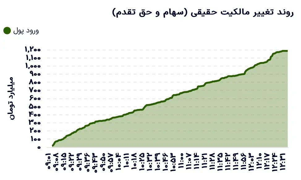 صعود ۱.۷۳ درصدی شاخص کل؛ بازار سهام سبزتر از همیشه