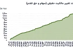 صعود ۱.۷۳ درصدی شاخص کل؛ بازار سهام سبزتر از همیشه
