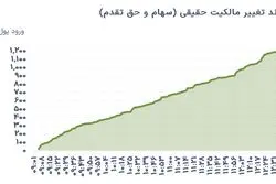صعود ۱.۷۳ درصدی شاخص کل؛ بازار سهام سبزتر از همیشه