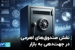 نقش صندوق‌های اهرمی در جهت‌دهی به بازار