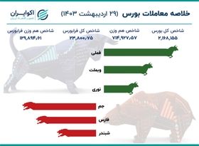 رشد بورس بر شانه فملی 