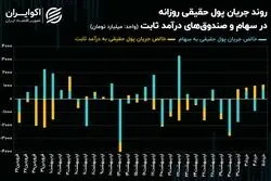 غلبه بانکی‌ها و فولادی‌ها بر سهم‌های خودرویی و پالایشی