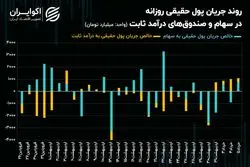غلبه بانکی‌ها و فولادی‌ها بر سهم‌های خودرویی و پالایشی