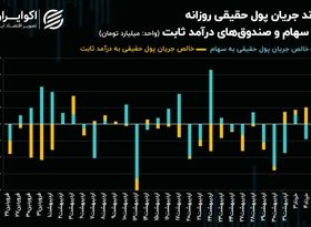 غلبه بانکی‌ها و فولادی‌ها بر سهم‌های خودرویی و پالایشی