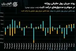 غلبه بانکی‌ها و فولادی‌ها بر سهم‌های خودرویی و پالایشی