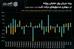 غلبه بانکی‌ها و فولادی‌ها بر سهم‌های خودرویی و پالایشی