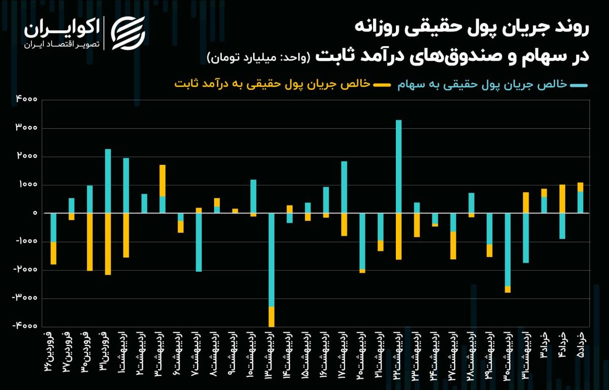 غلبه بانکیها و فولادیها بر سهمهای خودرویی و پالایشی