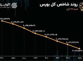 غلبه 60 درصدی خرسی‌های بورس تهران