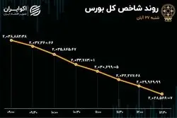 غلبه 60 درصدی خرسی‌های بورس تهران