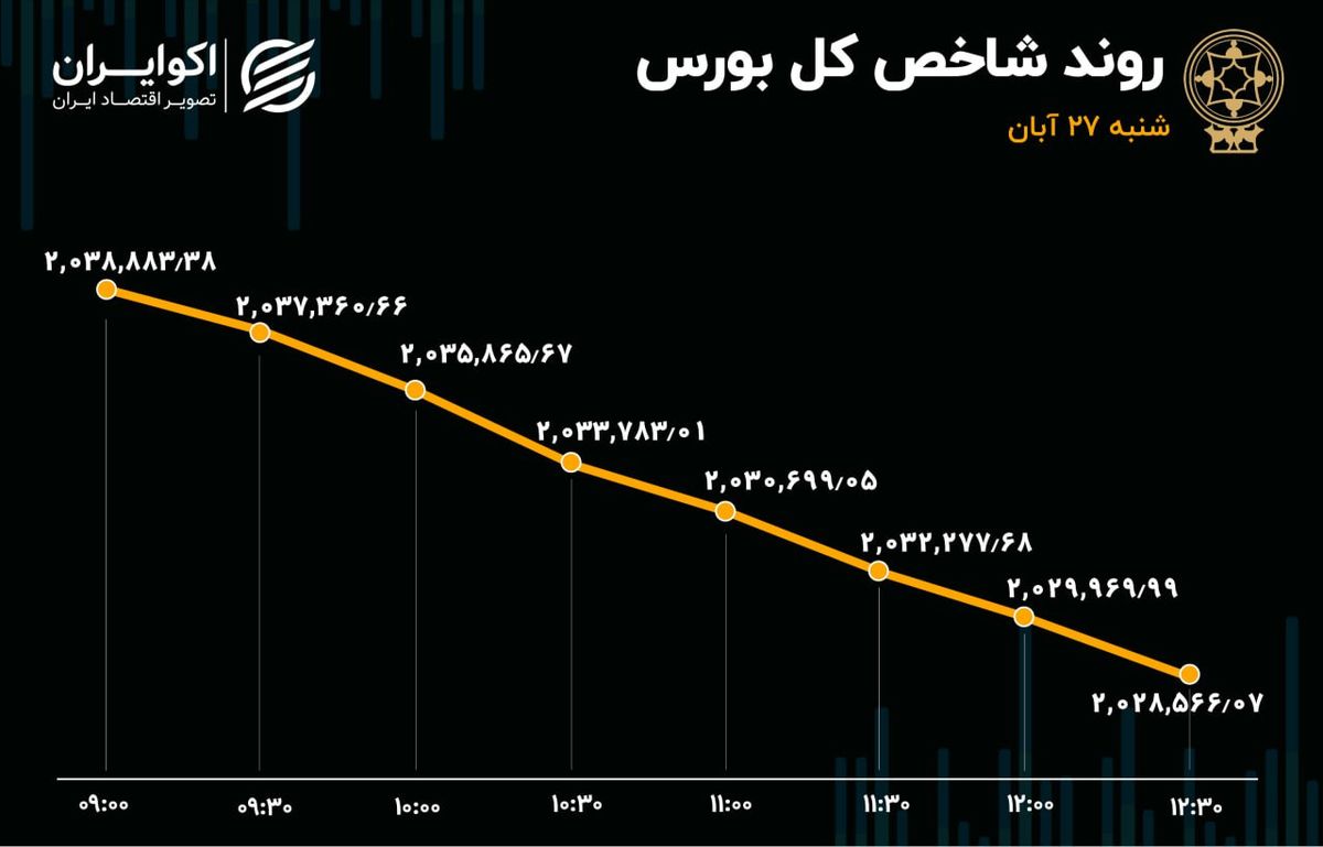 غلبه 60 درصدی خرسی‌های بورس تهران