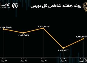 بازدهی هفتگی بورس تهران / سرعت نزول کم شد