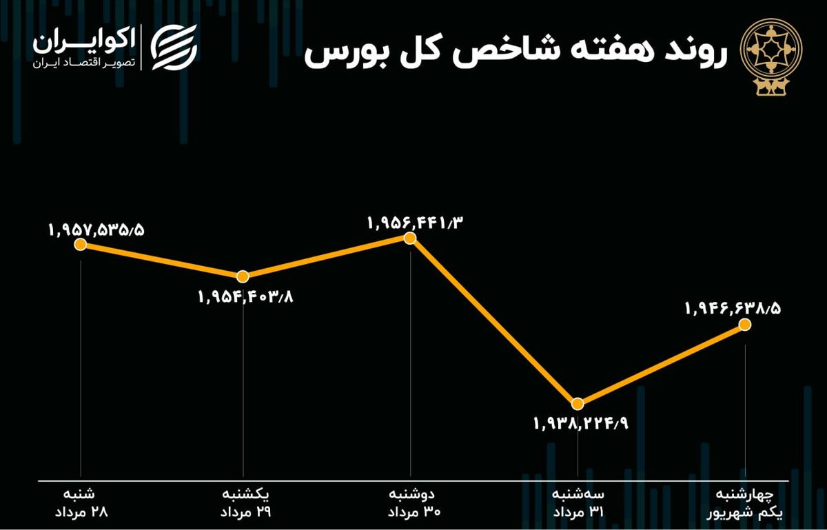 بازدهی هفتگی بورس تهران / سرعت نزول کم شد