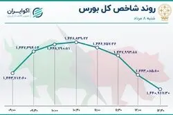 بورس ریزش کرد / شراز در صدر معاملات