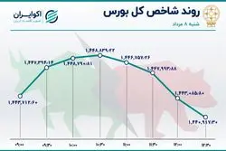بورس ریزش کرد / شراز در صدر معاملات